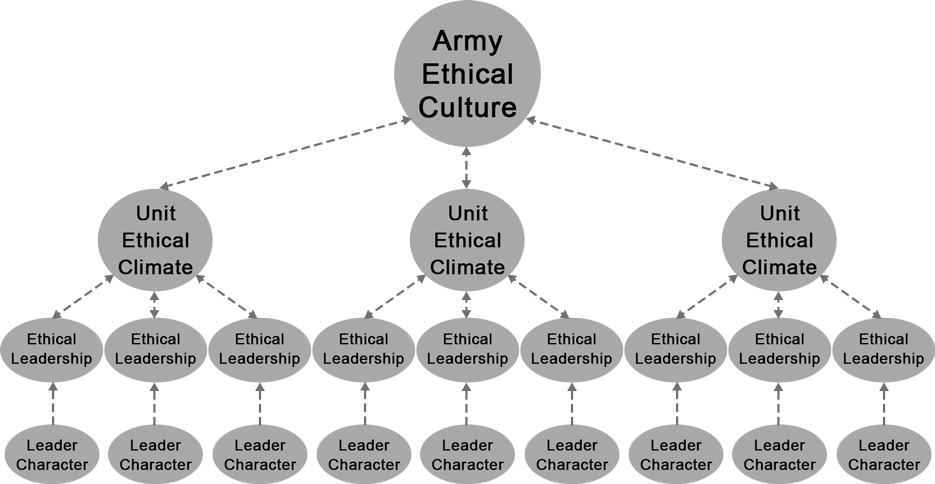 Army Ethic Culture Chart Army Ethic Culture Chart