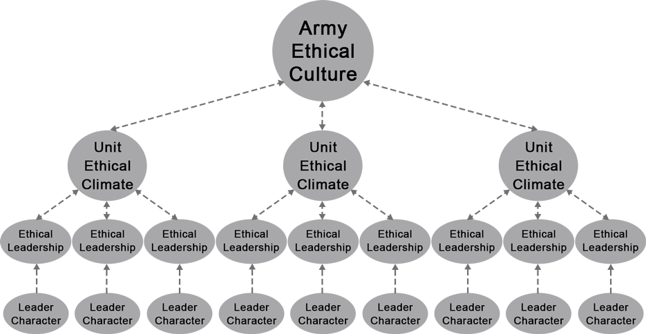 Army Ethic Culture Chart