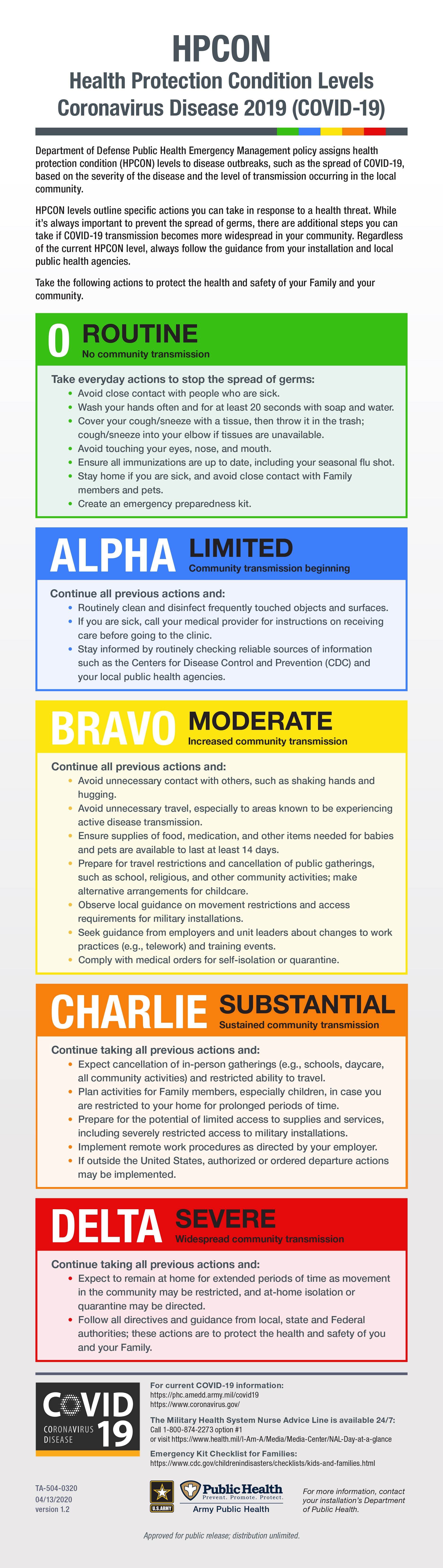 HPCON Levels
