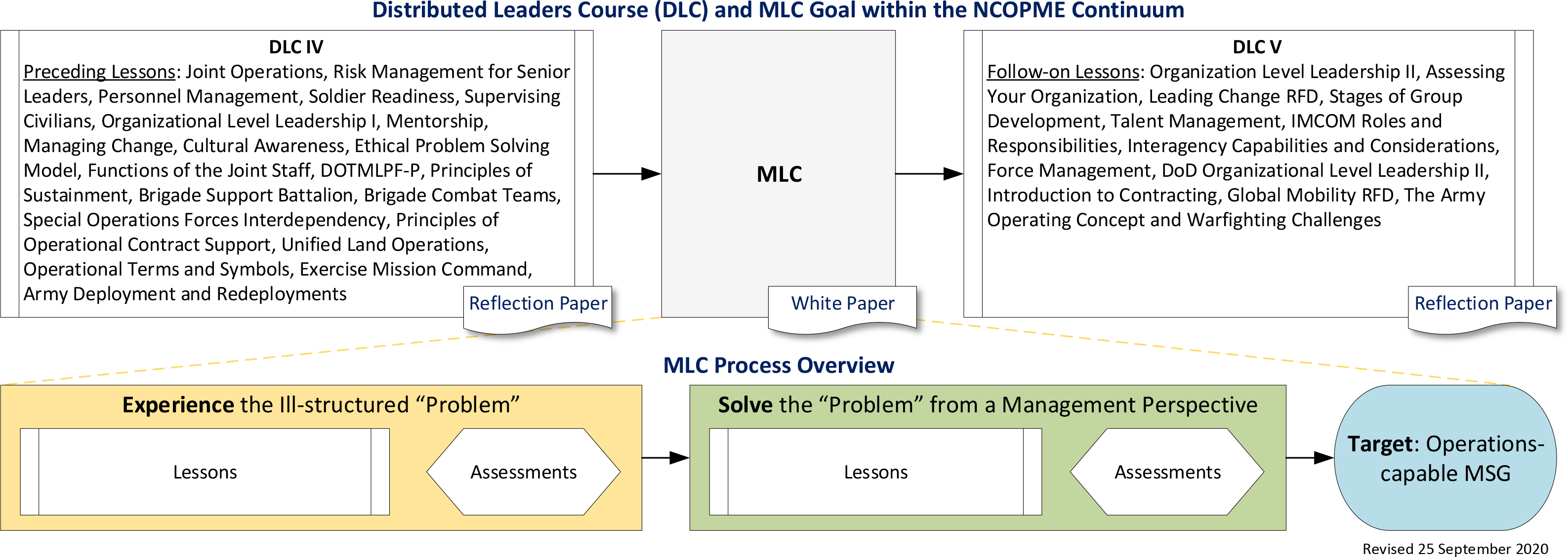 Master Leader Course