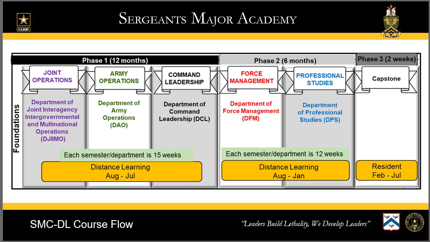 SMC-DL Course Flow SMC-DL Course Flow
